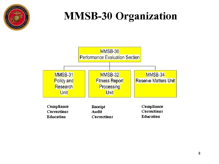 MMSB-30 Organization Compliance Corrections Education Receipt Audit Corrections Compliance Corrections Education 8 