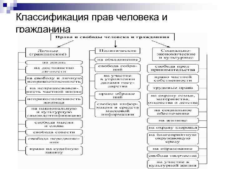 Классификация прав человека и гражданина 