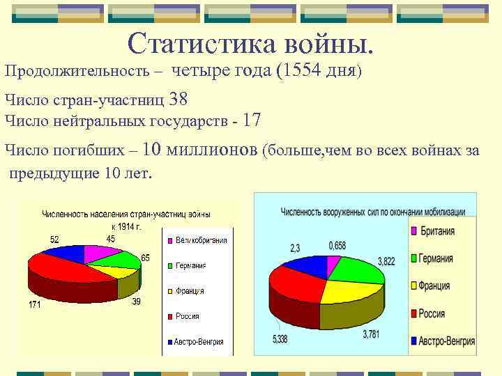 Статистика войны. Продолжительность – четыре года (1554 дня) Число стран-участниц 38 Число нейтральных государств
