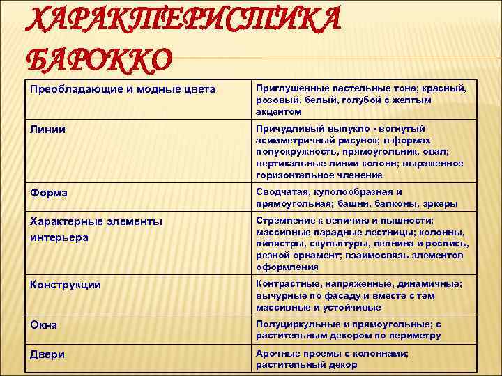 ХАРАКТЕРИСТИКА БАРОККО Преобладающие и модные цвета Приглушенные пастельные тона; красный, розовый, белый, голубой с