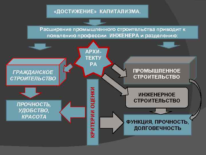  «ДОСТИЖЕНИЕ» КАПИТАЛИЗМА. Расширение промышленного строительства приводит к появлению профессии ИНЖЕНЕРА и разделению: АРХИТЕКТУ