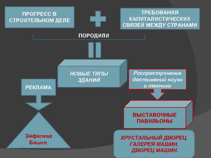 ТРЕБОВАНИЯ КАПИТАЛИСТИЧЕСКИХ СВЯЗЕЙ МЕЖДУ СТРАНАМИ ПРОГРЕСС В СТРОИТЕЛЬНОМ ДЕЛЕ ПОРОДИЛИ НОВЫЕ ТИПЫ ЗДАНИЙ РЕКЛАМА