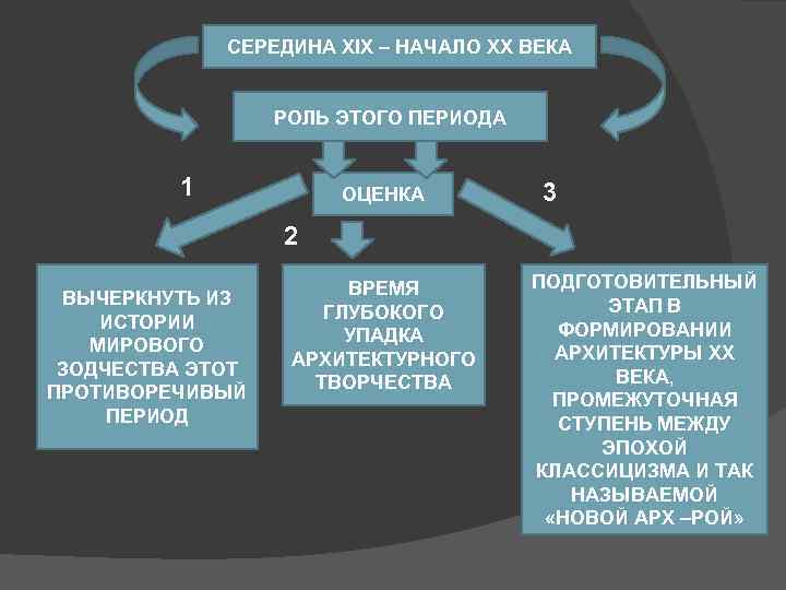 СЕРЕДИНА XIX – НАЧАЛО XX ВЕКА РОЛЬ ЭТОГО ПЕРИОДА 1 ОЦЕНКА 3 2 ВЫЧЕРКНУТЬ