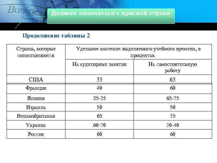 Должно начинаться с красной строки Продолжение таблицы 2 Страны, которые сопоставляются Удельное значение выделяемого