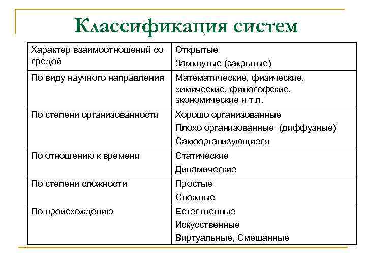 Классификация систем Характер взаимоотношений со средой Открытые Замкнутые (закрытые) По виду научного направления Математические,