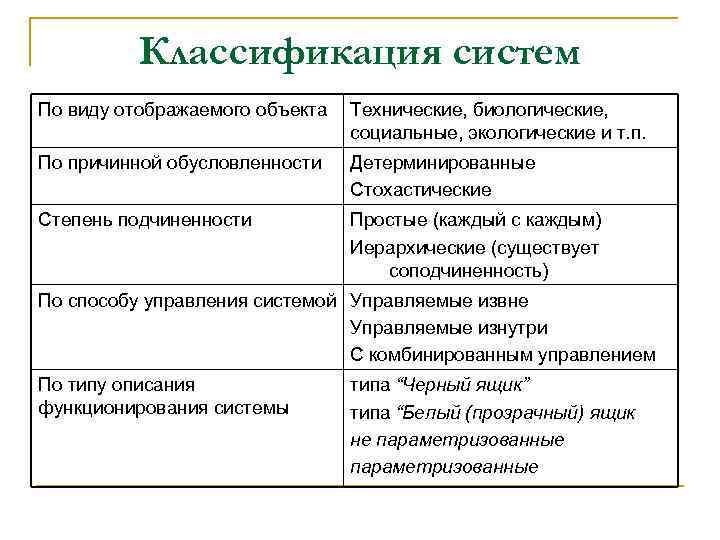 Классификация систем По виду отображаемого объекта Технические, биологические, социальные, экологические и т. п. По