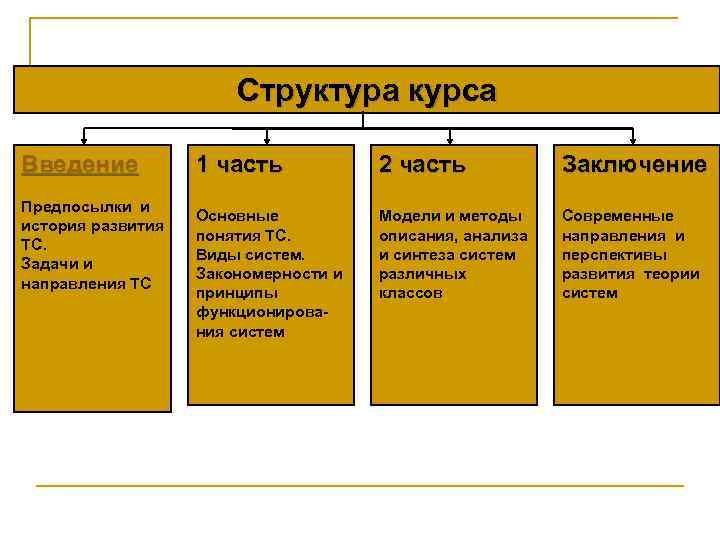 Структура курса Введение Предпосылки и история развития ТС. Задачи и направления ТС 1 часть