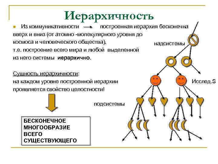 Иерархичность Из коммуникативности построенная иерархия бесконечна вверх и вниз (от атомно -молекулярного уровня до