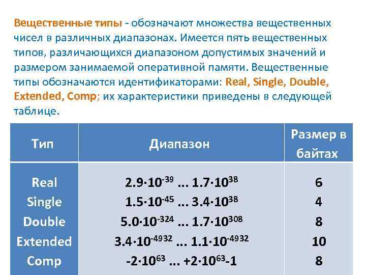 Вещественные типы - обозначают множества вещественных чисел в различных диапазонах. Имеется пять вещественных типов,