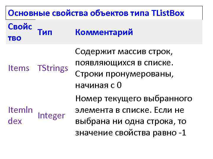 Основные свойства объектов типа TList. Box Свойс Тип Комментарий тво Содержит массив строк, появляющихся