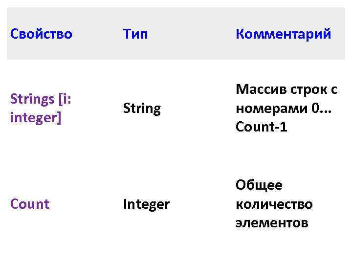 Свойство Strings [i: integer] Count Тип Комментарий String Массив строк с номерами 0. .