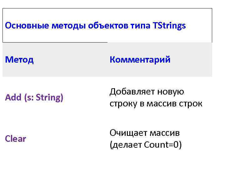 Основные методы объектов типа TStrings Метод Комментарий Add (s: String) Добавляет новую строку в