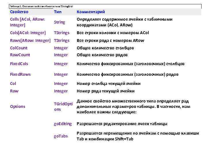 Таблица 1. Основные свойства объектов типа TString. Grid Свойство Тип Комментарий Cells [ACol, ARow: