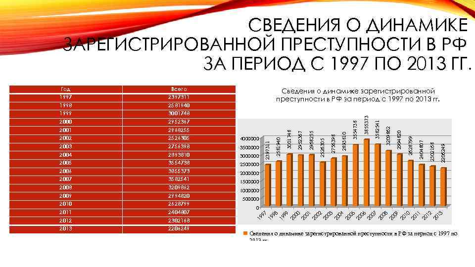 СВЕДЕНИЯ О ДИНАМИКЕ ЗАРЕГИСТРИРОВАННОЙ ПРЕСТУПНОСТИ В РФ ЗА ПЕРИОД С 1997 ПО 2013 ГГ.
