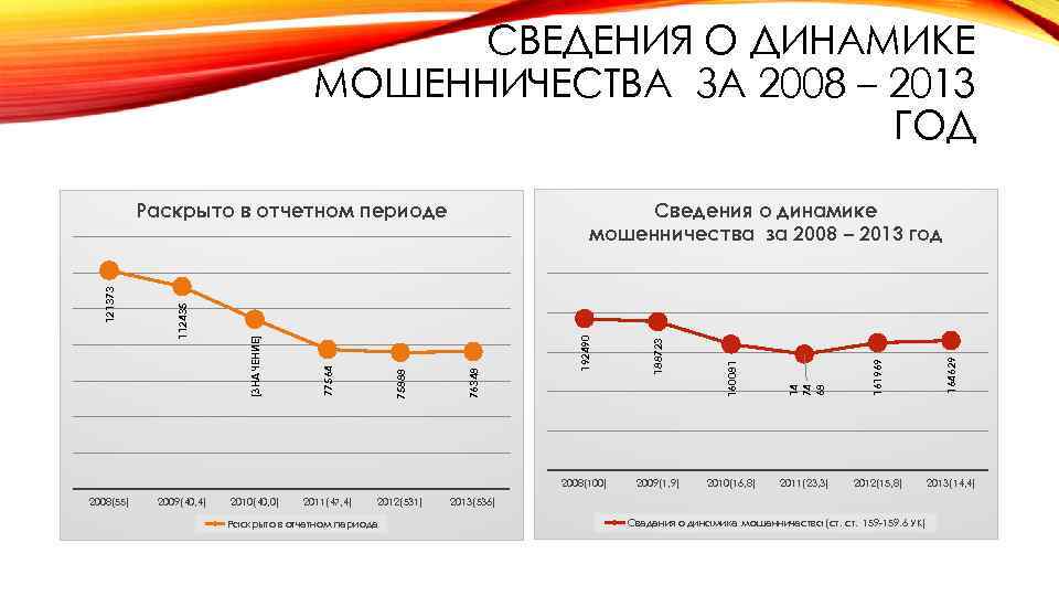 СВЕДЕНИЯ О ДИНАМИКЕ МОШЕННИЧЕСТВА ЗА 2008 – 2013 ГОД 2009(40, 4) 2011(47, 4) 2012(531)