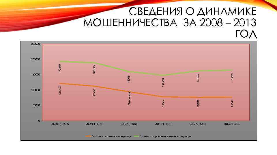 СВЕДЕНИЯ О ДИНАМИКЕ МОШЕННИЧЕСТВА ЗА 2008 – 2013 ГОД 250000 76348 164629 161969 75888