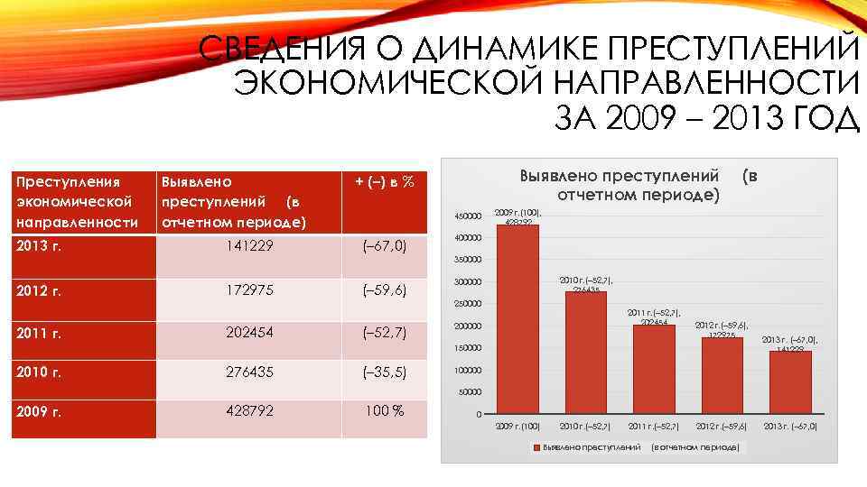 Список экономических преступлений. График экономических преступлений. Динамика преступлений в сфере экономической деятельности.