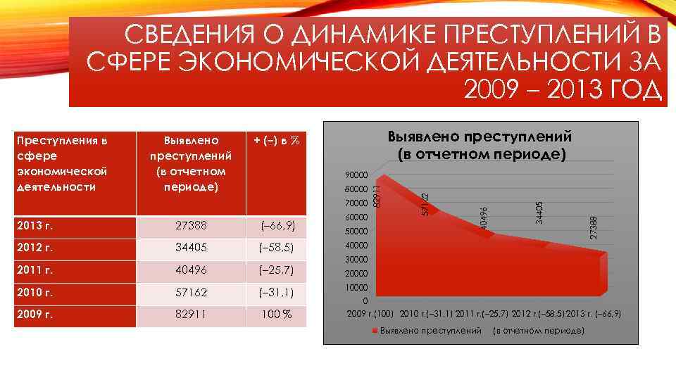 СВЕДЕНИЯ О ДИНАМИКЕ ПРЕСТУПЛЕНИЙ В СФЕРЕ ЭКОНОМИЧЕСКОЙ ДЕЯТЕЛЬНОСТИ ЗА 2009 – 2013 ГОД Выявлено