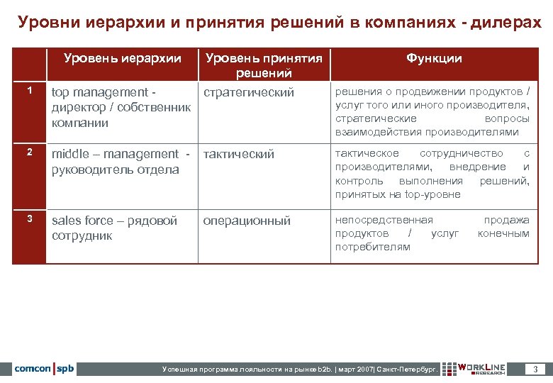 Уровни иерархии и принятия решений в компаниях - дилерах Уровень иерархии 1 top management