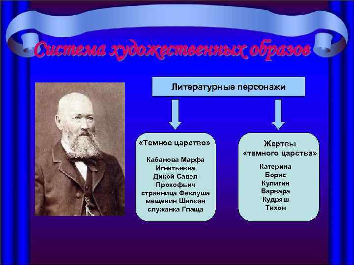 Система художественных образов Литературные персонажи «Темное царство» Кабанова Марфа Игнатьевна Дикой Савел Прокофьич странница