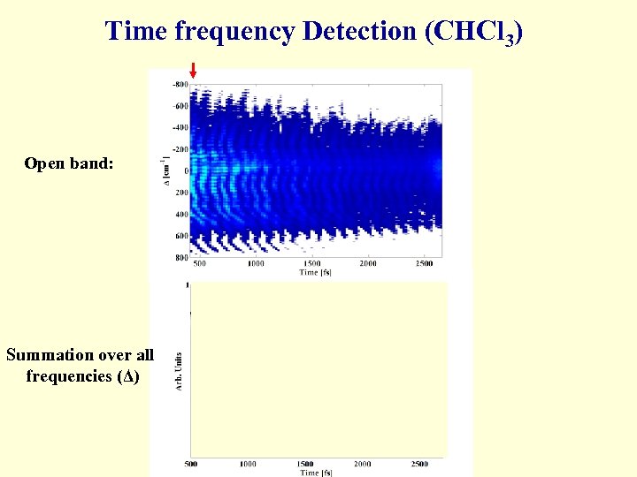 Time frequency Detection (CHCl 3) Open band: Summation over all frequencies (Δ) 