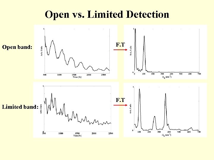 Open vs. Limited Detection Open band: F. T Limited band: 