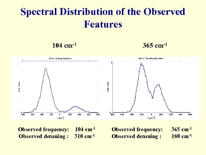 Spectral Distribution of the Observed Features 104 cm-1 Observed frequency: 104 cm-1 Observed detuning