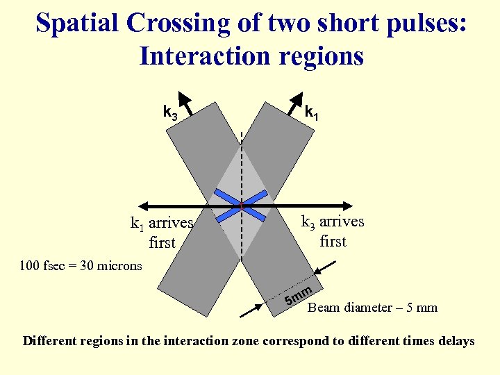 Spatial Crossing of two short pulses: Interaction regions k 3 k 1 arrives first