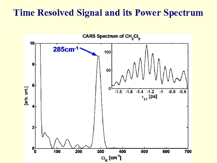 Time Resolved Signal and its Power Spectrum 