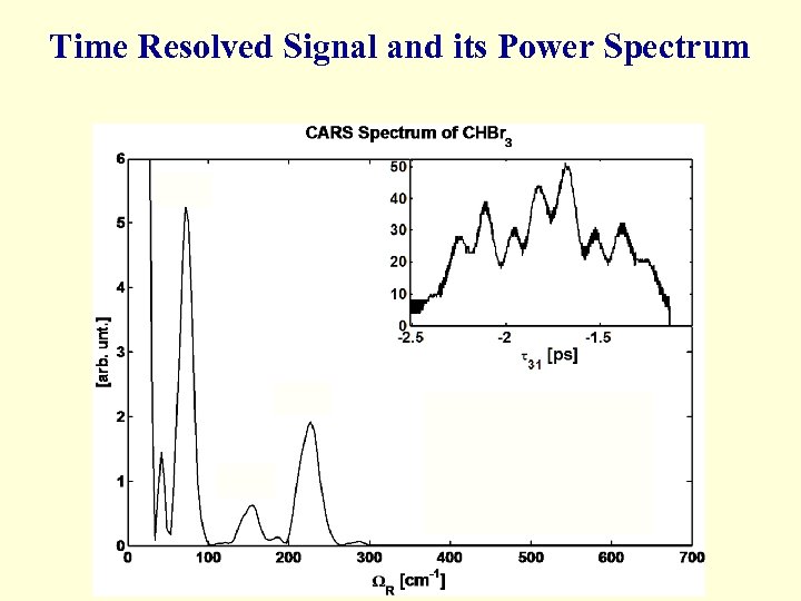 Time Resolved Signal and its Power Spectrum 