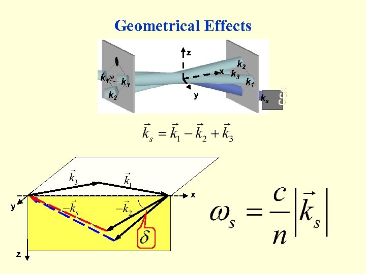 Geometrical Effects z k 1 k 2 x k 3 y x y z