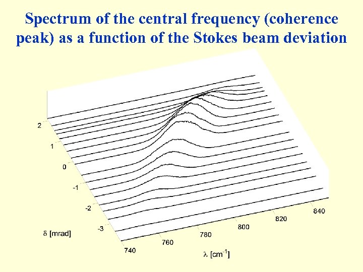 Spectrum of the central frequency (coherence peak) as a function of the Stokes beam
