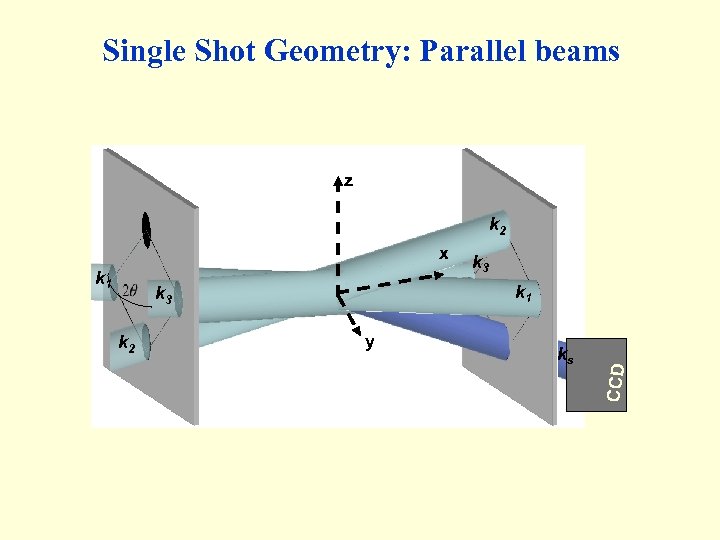 Single Shot Geometry: Parallel beams z k 2 x k 1 k 3 k