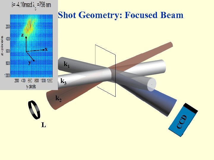 Single Shot Geometry: Focused Beam z x y k 1 k 3 CC L