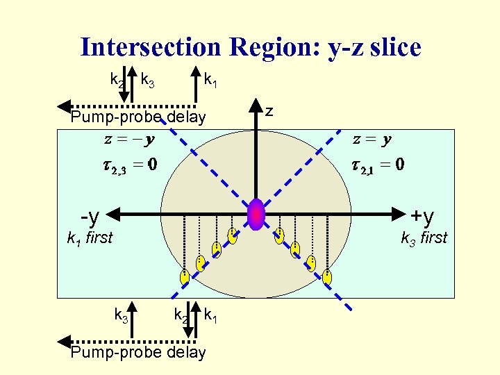 Intersection Region: y-z slice k 2 k 3 k 1 Pump-probe delay -y z