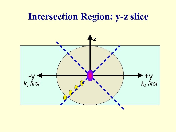 Intersection Region: y-z slice z -y k 1 first +y k 3 first 