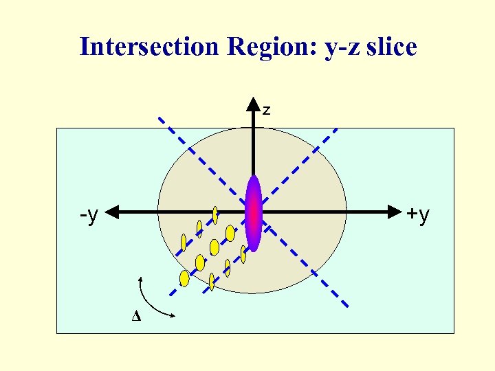 Intersection Region: y-z slice z -y +y Δ 