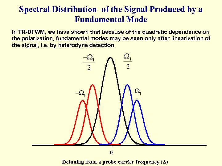 Spectral Distribution of the Signal Produced by a Fundamental Mode In TR-DFWM, we have