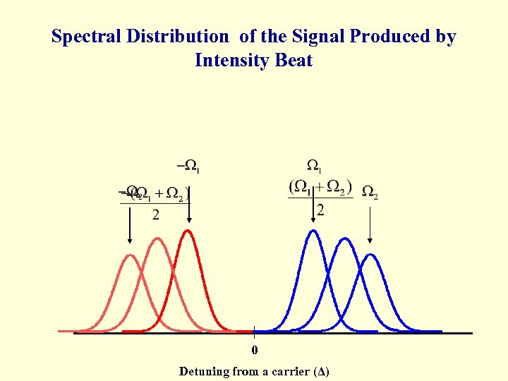Spectral Distribution of the Signal Produced by Intensity Beat 0 Detuning from a carrier