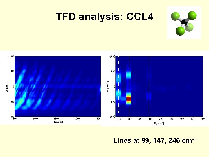 TFD analysis: CCL 4 Lines at 99, 147, 246 cm-1 