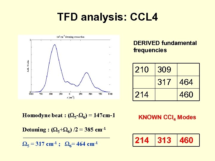 TFD analysis: CCL 4 DERIVED fundamental frequencies 210 309 317 464 214 460 Homodyne