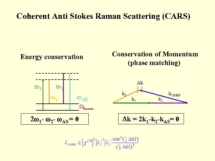 Coherent Anti Stokes Raman Scattering (CARS) Energy conservation w 1 Dk w 1 w