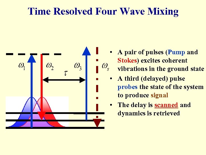 Time Resolved Four Wave Mixing • A pair of pulses (Pump and Stokes) excites