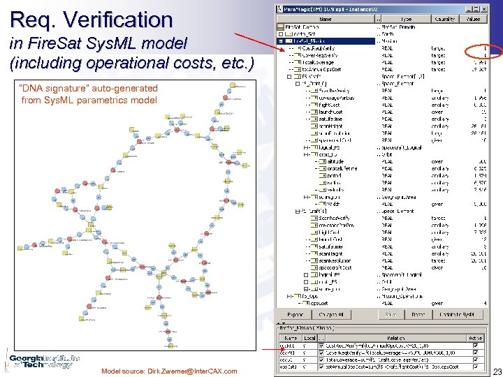 Req. Verification in Fire. Sat Sys. ML model (including operational costs, etc. ) “DNA