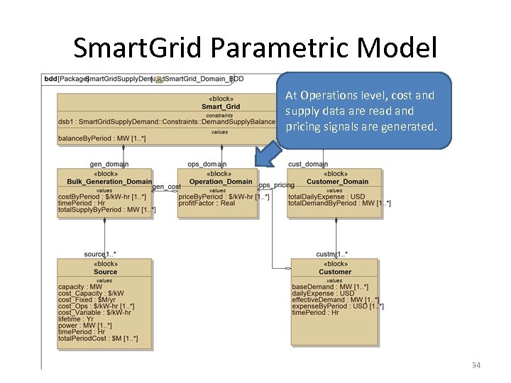 Smart. Grid Parametric Model At Operations level, cost and supply data are read and