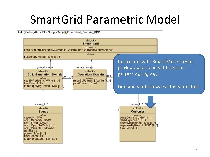 Smart. Grid Parametric Model Customers with Smart Meters read pricing signals and shift demand