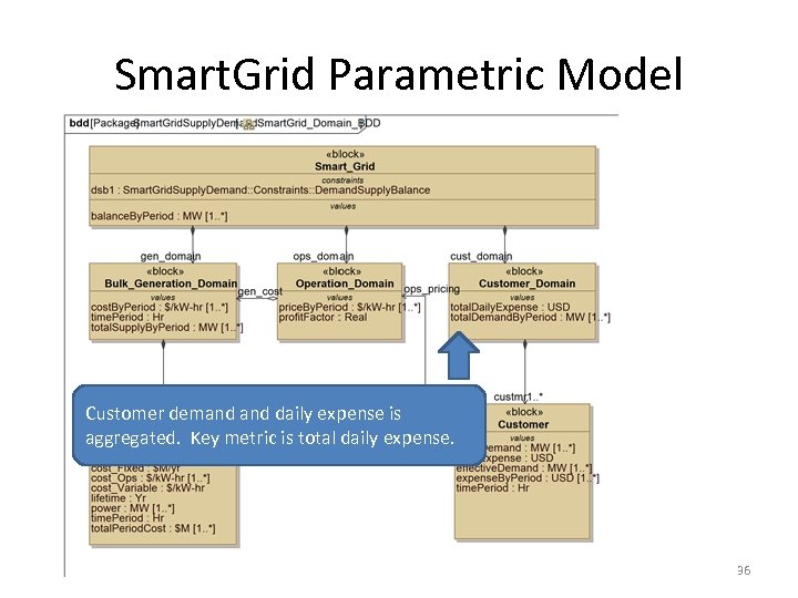 Smart. Grid Parametric Model Customer demand daily expense is aggregated. Key metric is total