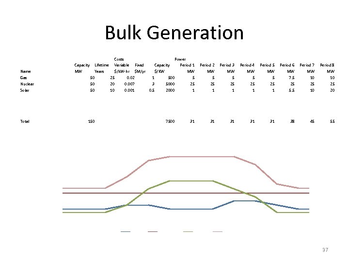Bulk Generation Capacity MW Name Gas Nuclear Solar Total Costs Power Lifetime Variable Fixed
