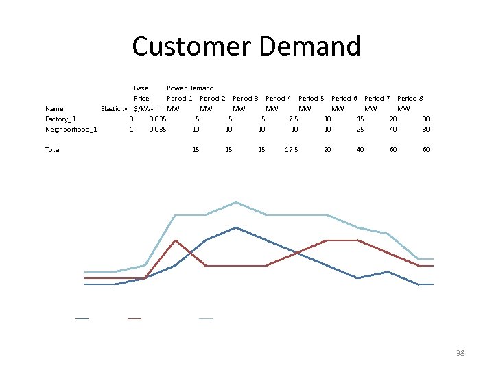 Customer Demand Base Power Demand Price Period 1 Period 2 Period 3 Period 4