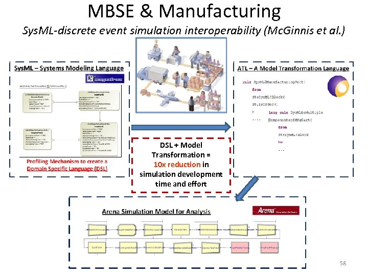 MBSE & Manufacturing Sys. ML-discrete event simulation interoperability (Mc. Ginnis et al. ) DSL